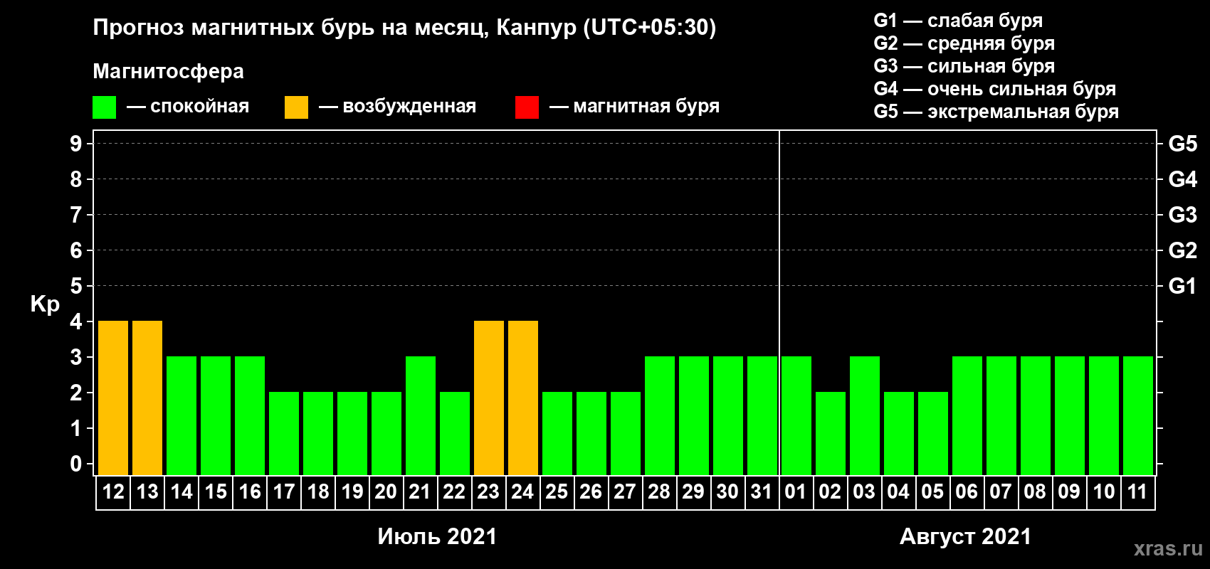 Прогноз максимального суточного геомагнитного индекса Kp на <b>1 месяц</b> (31 день) <b>с 12 июля по 11 августа 2021 г</b>