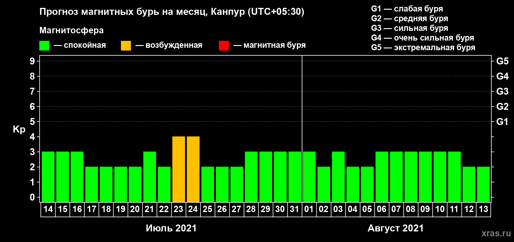 Прогноз максимального суточного геомагнитного индекса Kp на <b>1 месяц</b> (31 день) <b>с 14 июля по 13 августа 2021 г</b>