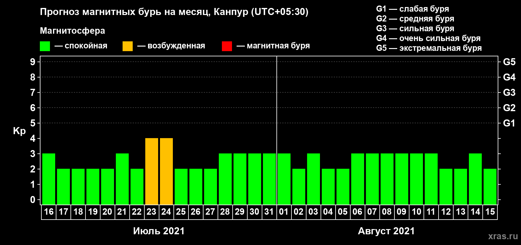 Прогноз максимального суточного геомагнитного индекса Kp на <b>1 месяц</b> (31 день) <b>с 16 июля по 15 августа 2021 г</b>