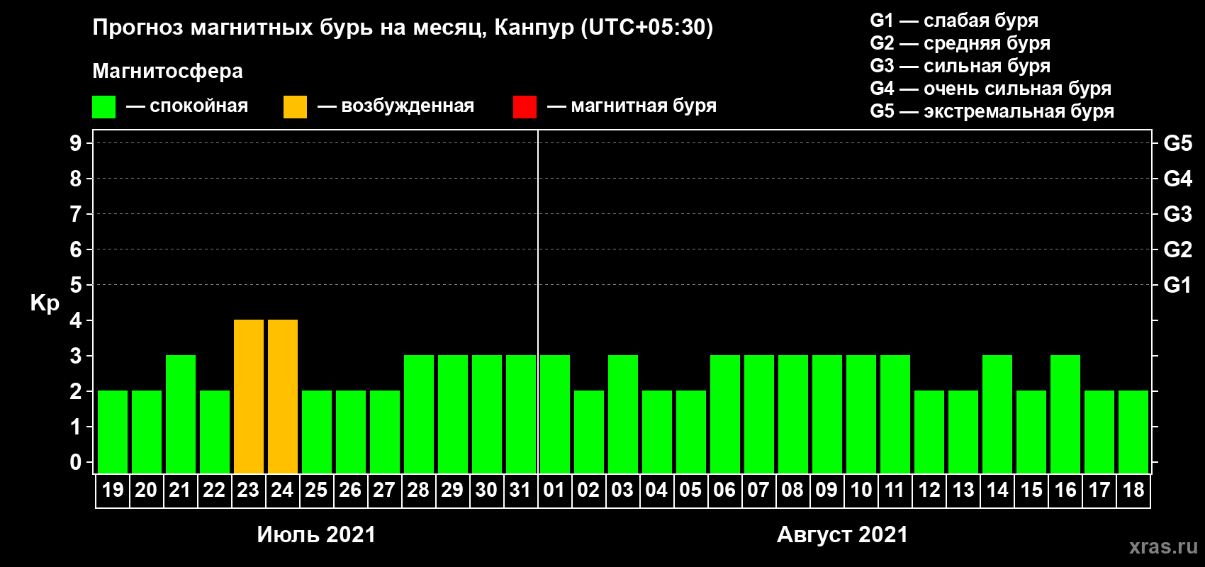 Прогноз максимального суточного геомагнитного индекса Kp на <b>1 месяц</b> (31 день) <b>с 19 июля по 18 августа 2021 г</b>