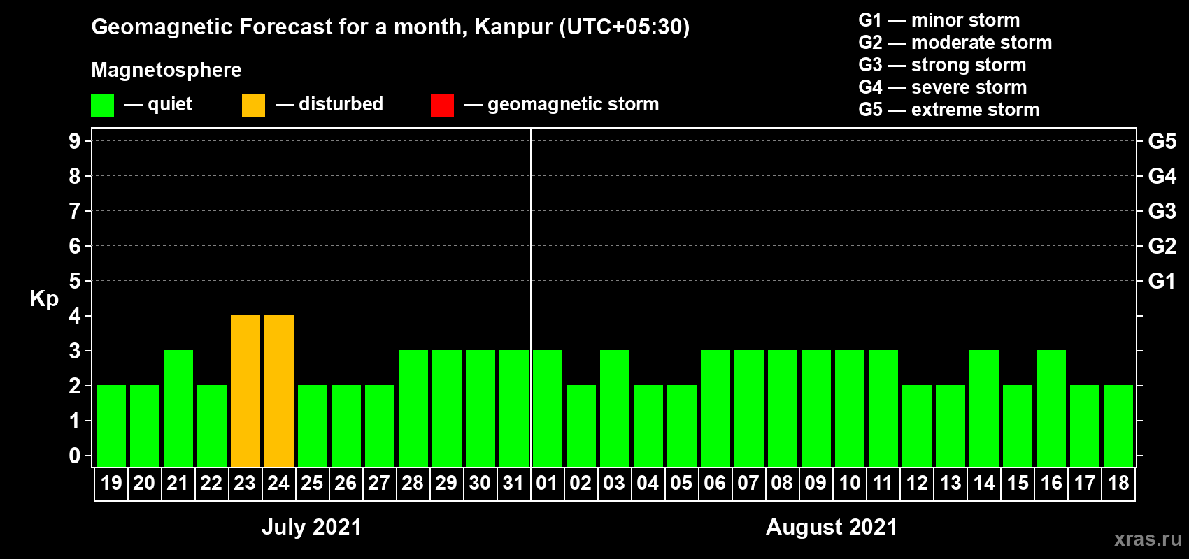 Forecast of the daily maximal value of geomagnetic index Kp for <b>1 month</b> (31 days) <b>from Jul 19, 2021 to Aug 18, 2021</b>