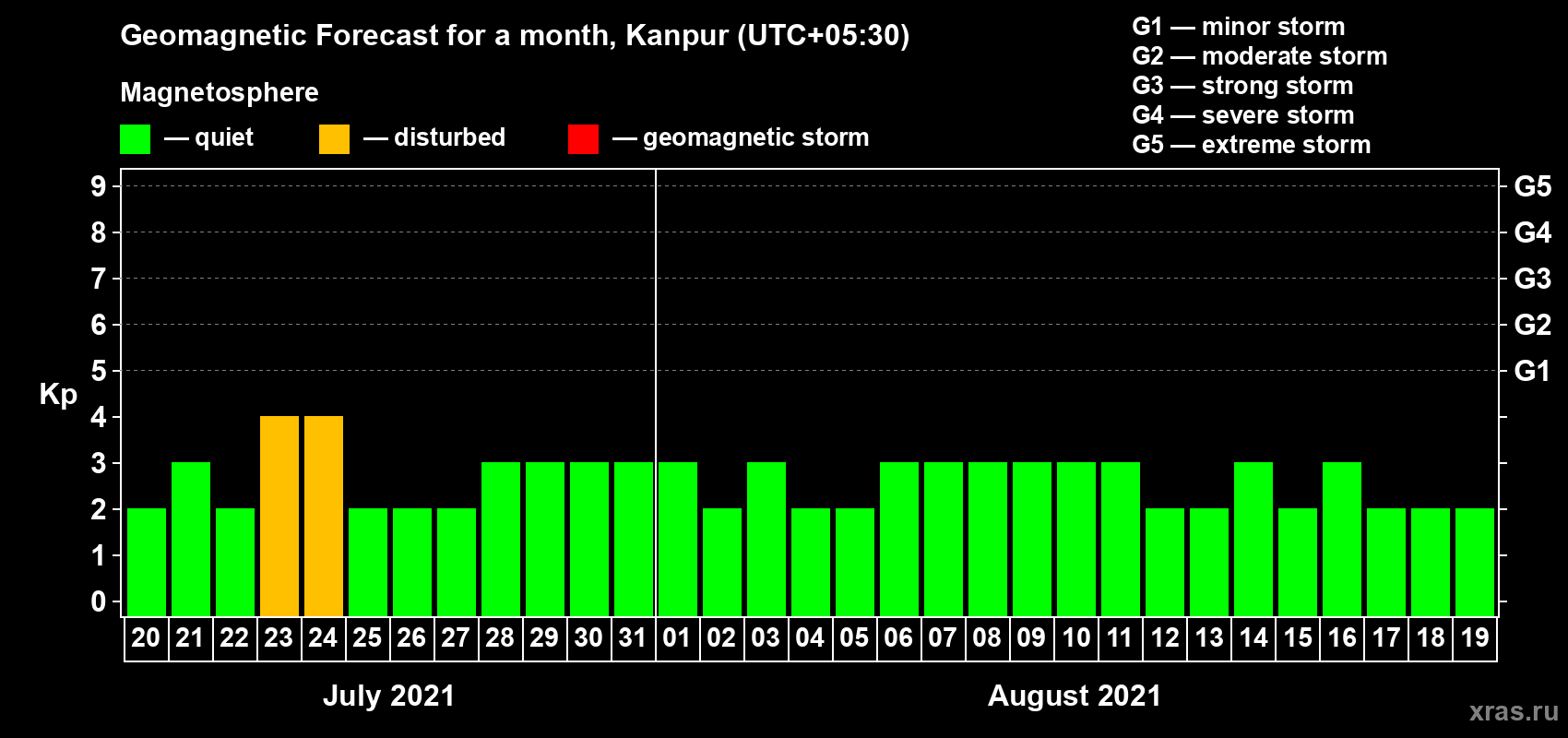 Forecast of the daily maximal value of geomagnetic index Kp for <b>1 month</b> (31 days) <b>from Jul 20, 2021 to Aug 19, 2021</b>