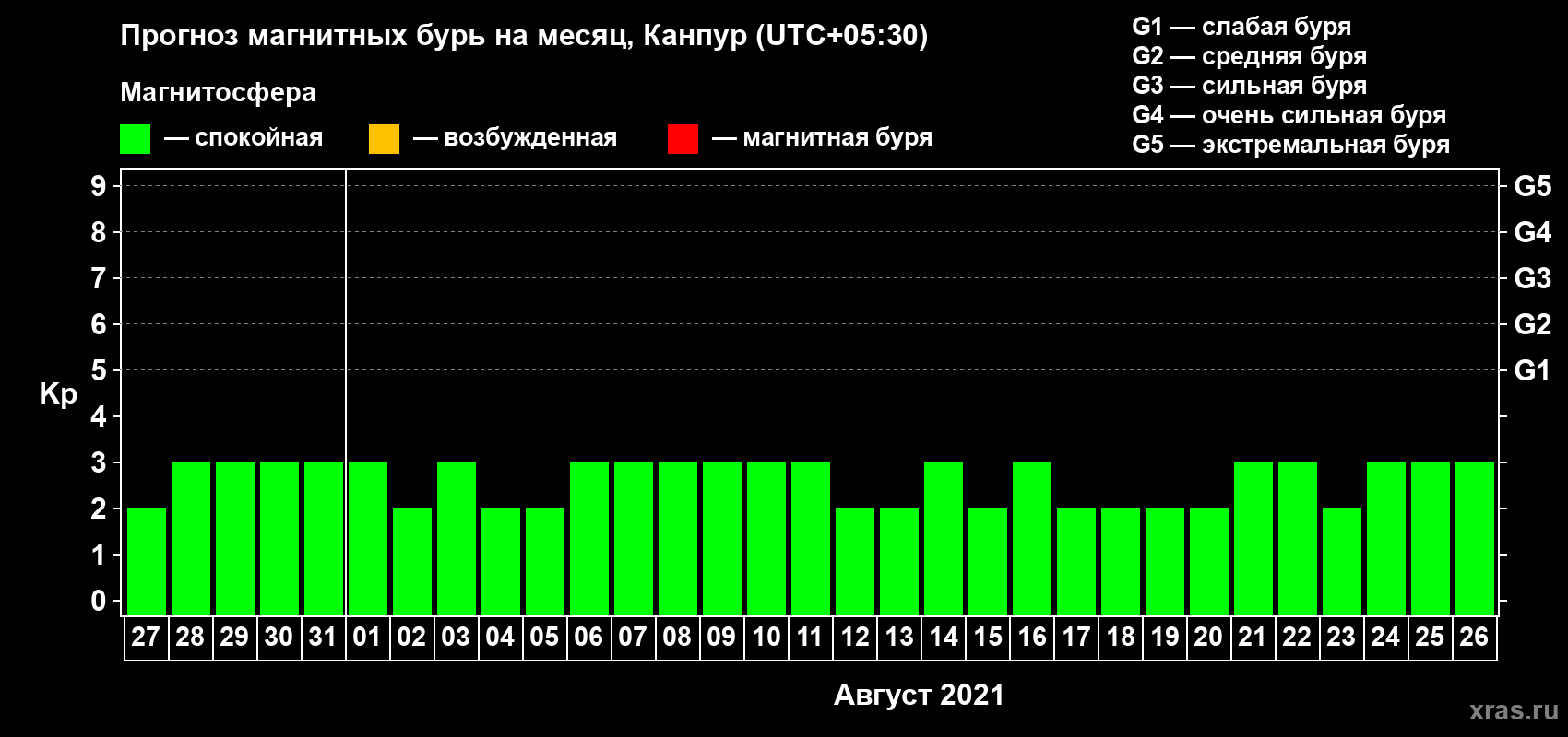 Прогноз максимального суточного геомагнитного индекса Kp на <b>1 месяц</b> (31 день) <b>с 27 июля по 26 августа 2021 г</b>