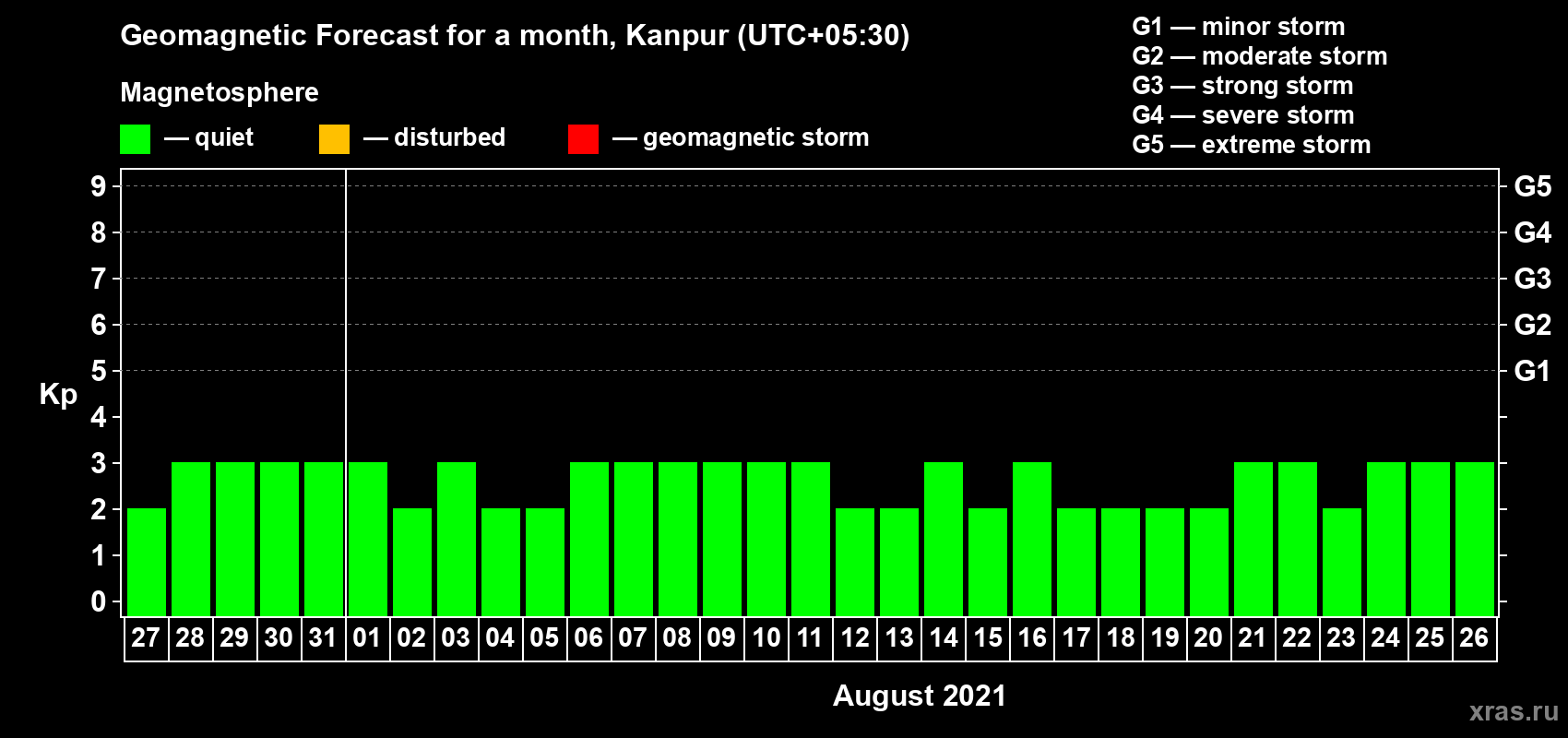 Forecast of the daily maximal value of geomagnetic index Kp for <b>1 month</b> (31 days) <b>from Jul 27, 2021 to Aug 26, 2021</b>