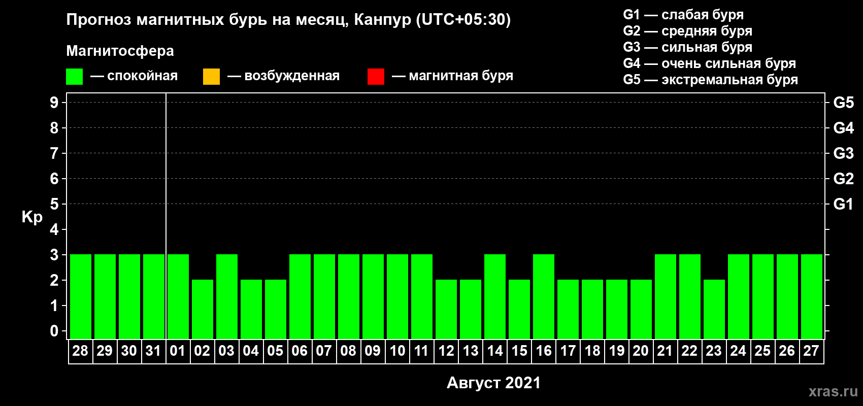 Прогноз максимального суточного геомагнитного индекса Kp на <b>1 месяц</b> (31 день) <b>с 28 июля по 27 августа 2021 г</b>