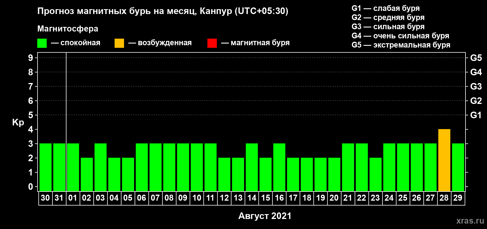Прогноз максимального суточного геомагнитного индекса Kp на <b>1 месяц</b> (31 день) <b>с 30 июля по 29 августа 2021 г</b>