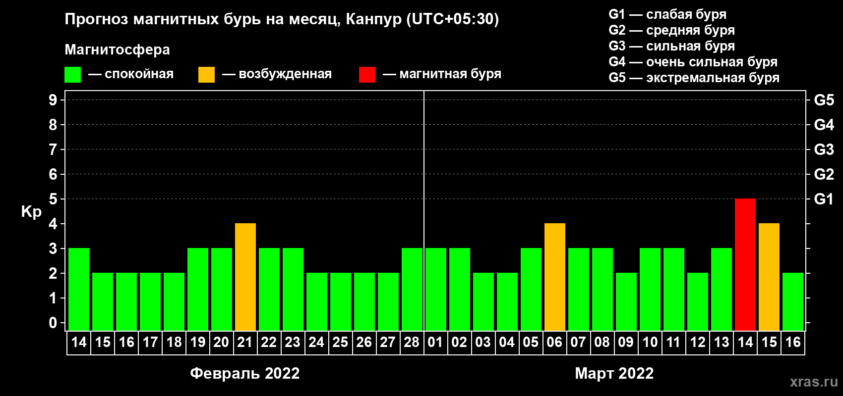 Прогноз максимального суточного геомагнитного индекса Kp на <b>1 месяц</b> (31 день) <b>с 14 февраля по 16 марта 2022 г</b>