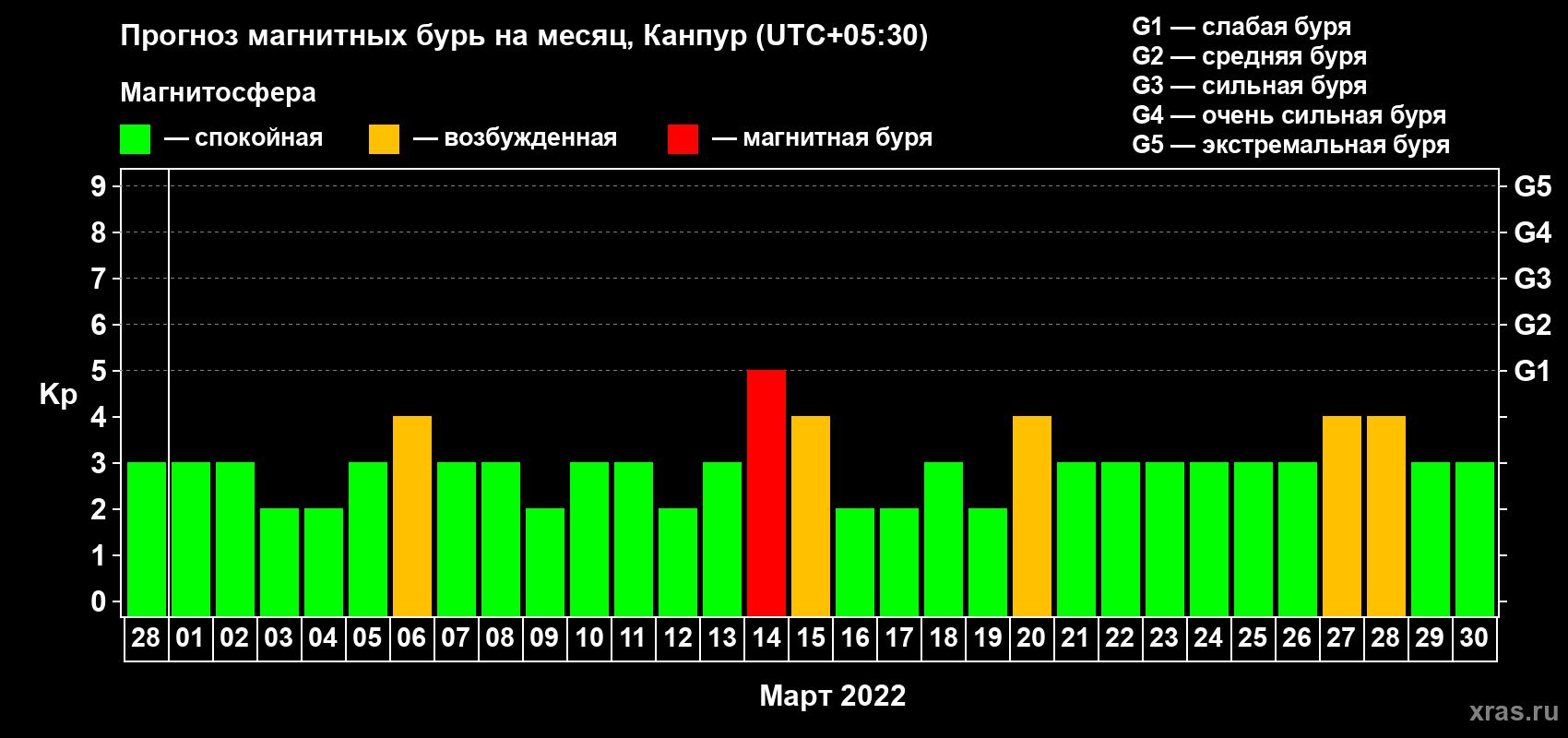 Прогноз максимального суточного геомагнитного индекса Kp на <b>1 месяц</b> (31 день) <b>с 28 февраля по 30 марта 2022 г</b>
