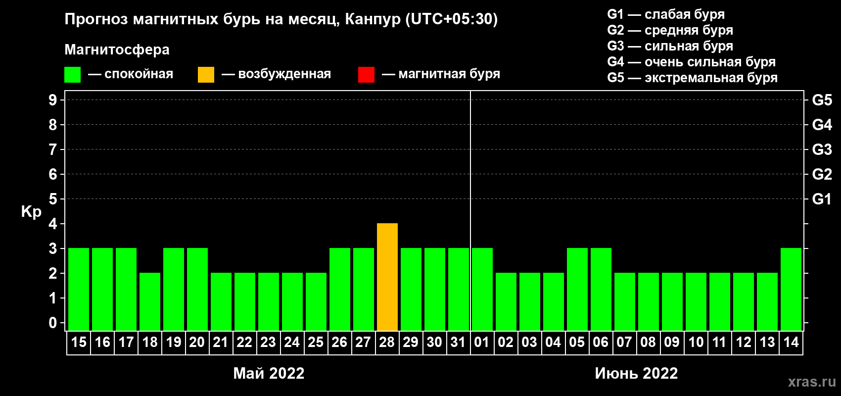 Прогноз максимального суточного геомагнитного индекса Kp на <b>1 месяц</b> (31 день) <b>с 15 мая по 14 июня 2022 г</b>