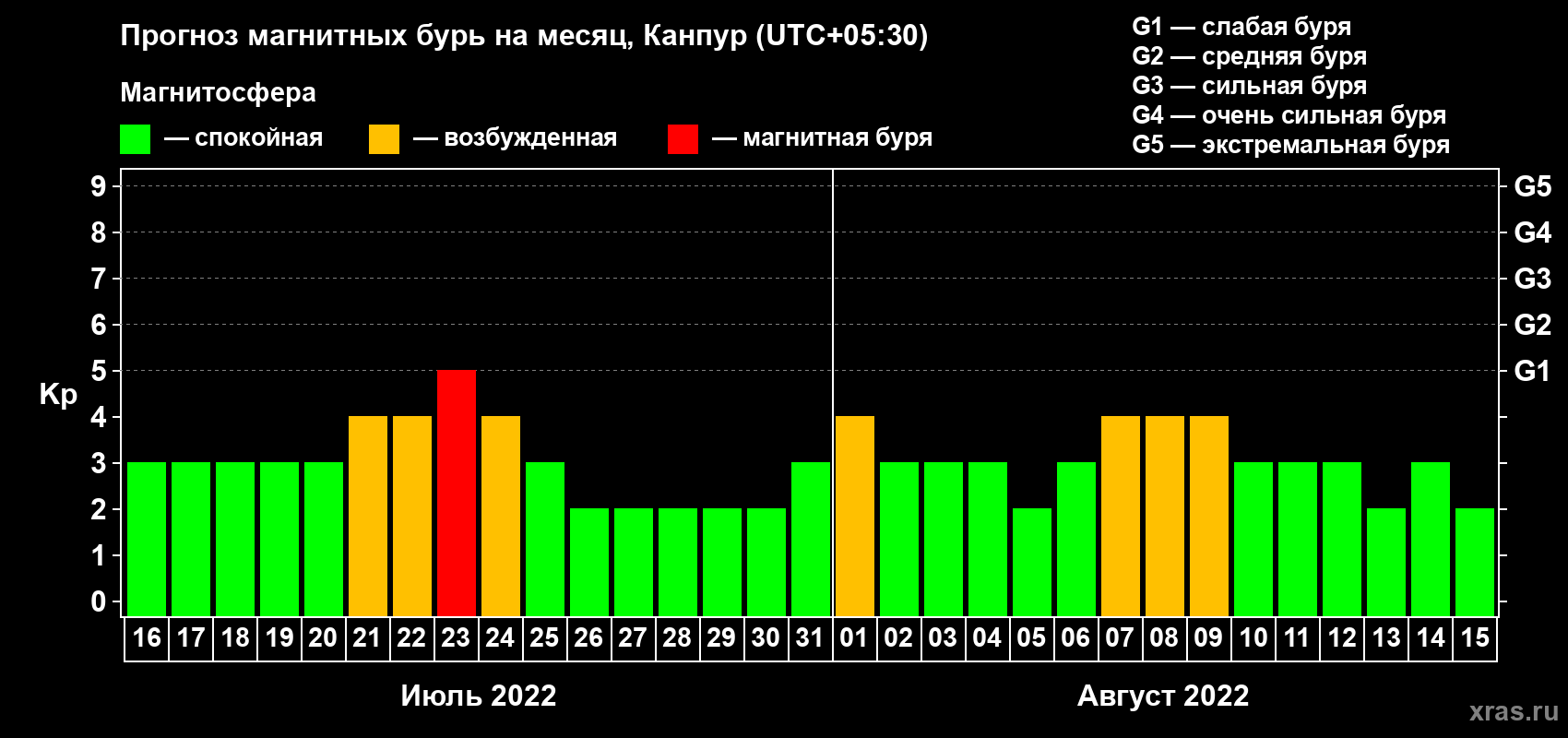 Прогноз максимального суточного геомагнитного индекса Kp на <b>1 месяц</b> (31 день) <b>с 16 июля по 15 августа 2022 г</b>