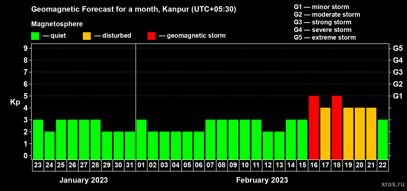Forecast of the daily maximal value of geomagnetic index Kp for <b>1 month</b> (31 days) <b>from Jan 23, 2023 to Feb 22, 2023</b>
