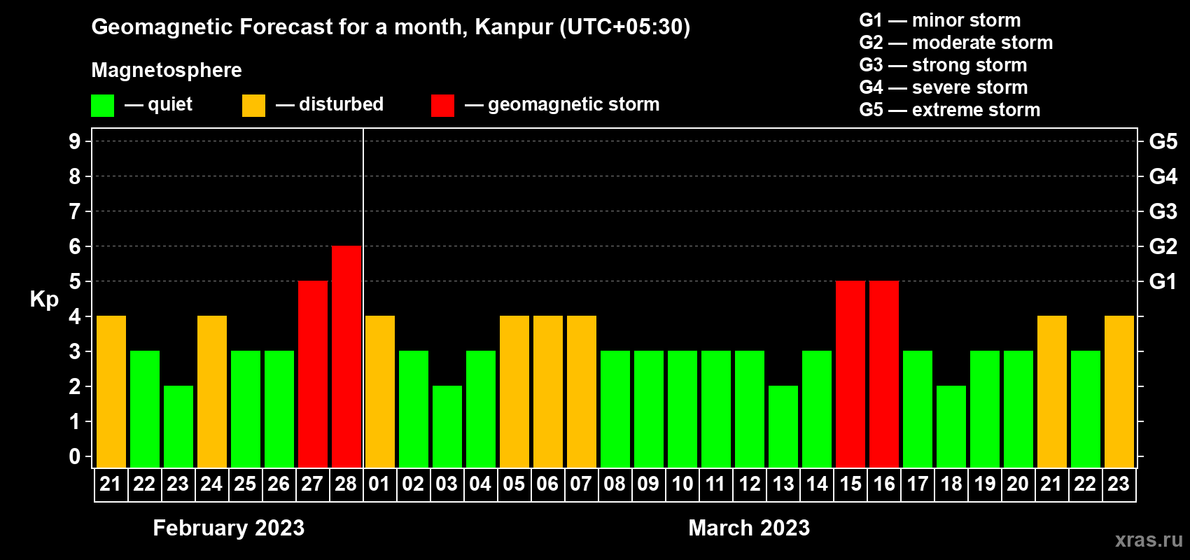 Forecast of the daily maximal value of geomagnetic index Kp for <b>1 month</b> (31 days) <b>from Feb 21, 2023 to Mar 23, 2023</b>