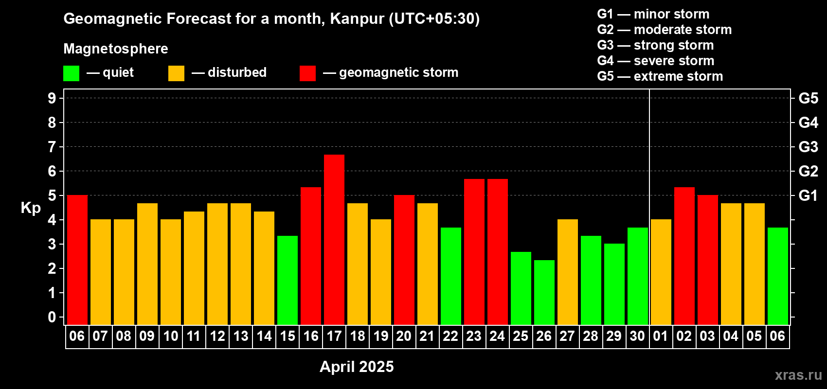 Forecast of the daily maximal value of geomagnetic index Kp for <b>1 month</b> (31 days) <b>from Apr 06, 2025 to May 06, 2025</b>