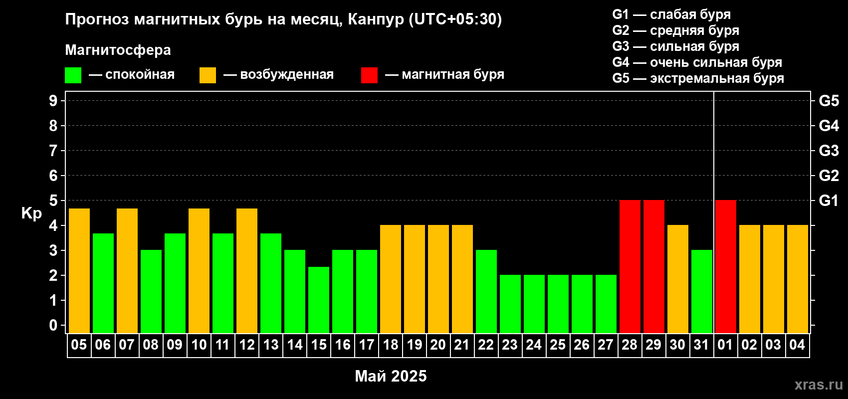 Прогноз максимального суточного геомагнитного индекса Kp на <b>1 месяц</b> (31 день) <b>с 05 мая по 04 июня 2025 г</b>