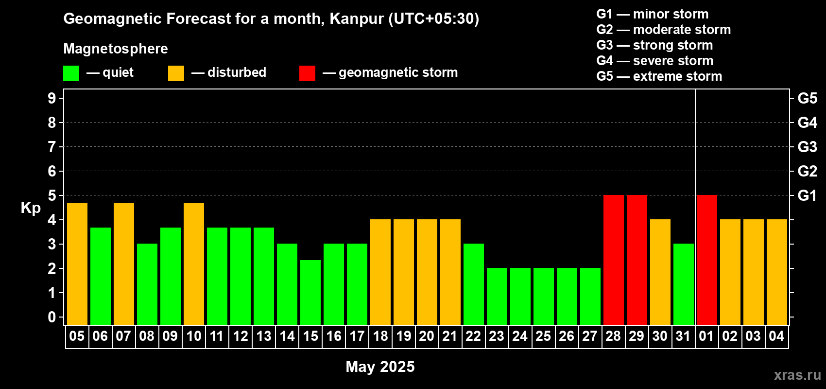 Forecast of the daily maximal value of geomagnetic index Kp for <b>1 month</b> (31 days) <b>from May 05, 2025 to Jun 04, 2025</b>