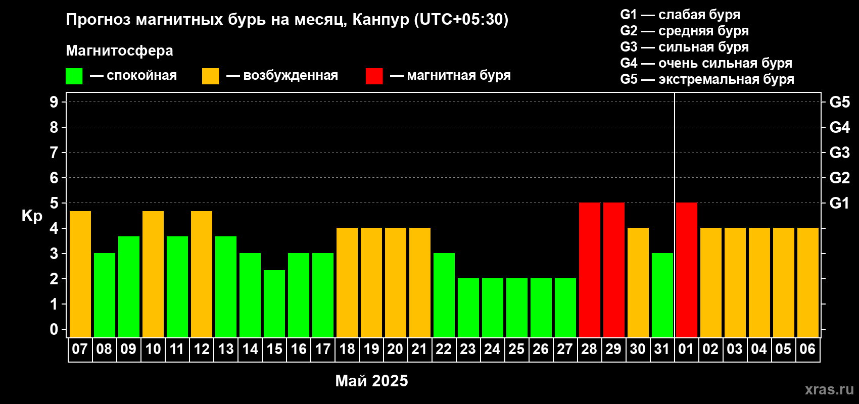 Прогноз максимального суточного геомагнитного индекса Kp на <b>1 месяц</b> (31 день) <b>с 07 мая по 06 июня 2025 г</b>