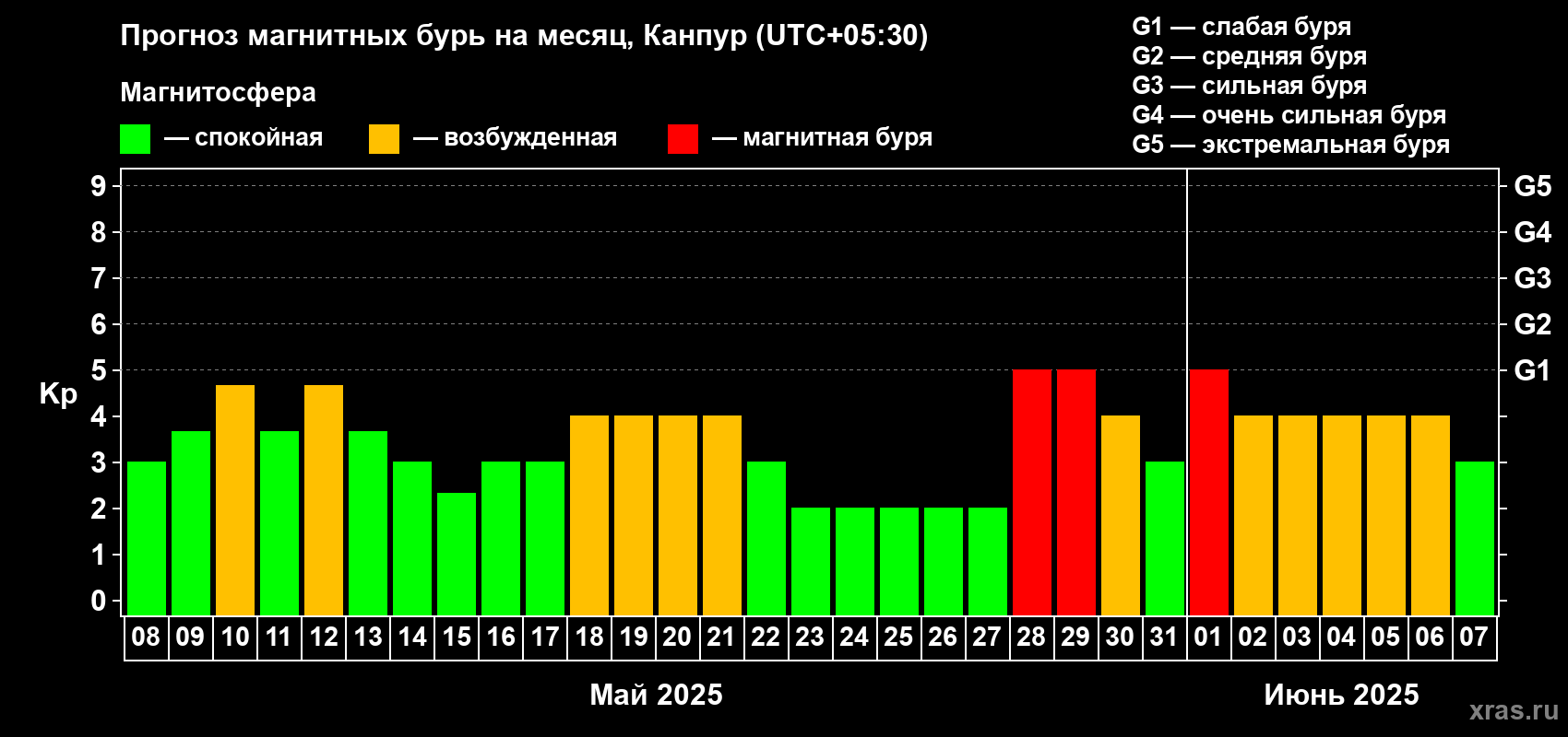 Прогноз максимального суточного геомагнитного индекса Kp на <b>1 месяц</b> (31 день) <b>с 08 мая по 07 июня 2025 г</b>