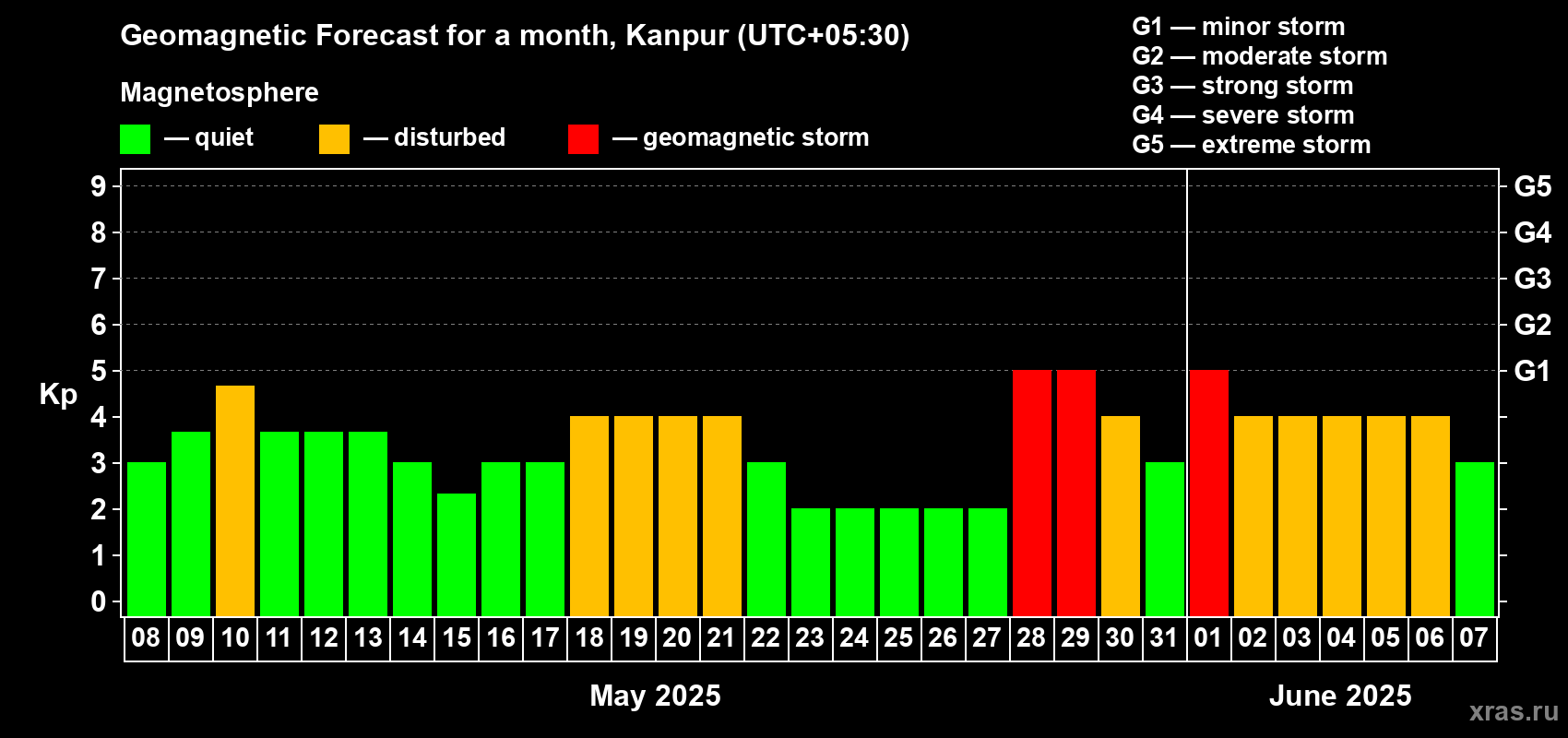 Forecast of the daily maximal value of geomagnetic index Kp for <b>1 month</b> (31 days) <b>from May 08, 2025 to Jun 07, 2025</b>