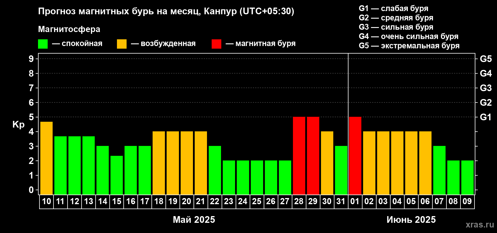 Прогноз максимального суточного геомагнитного индекса Kp на <b>1 месяц</b> (31 день) <b>с 10 мая по 09 июня 2025 г</b>