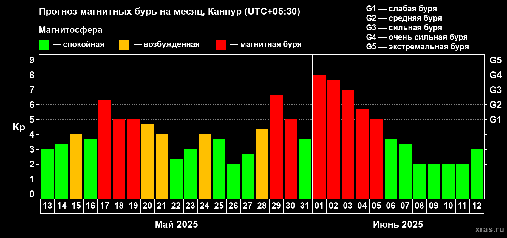 Прогноз максимального суточного геомагнитного индекса Kp на <b>1 месяц</b> (31 день) <b>с 13 мая по 12 июня 2025 г</b>