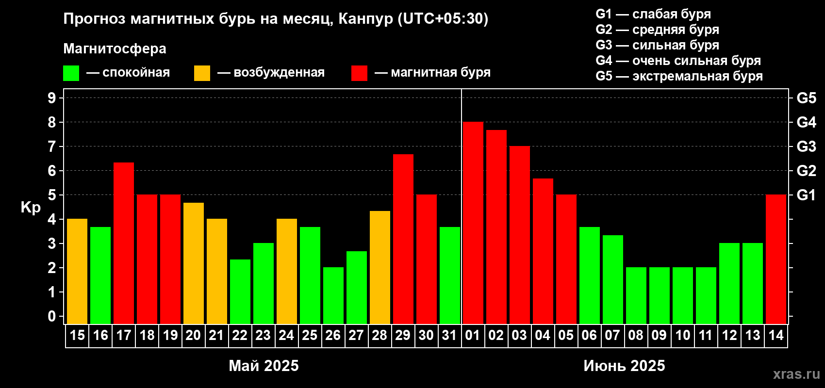 Прогноз максимального суточного геомагнитного индекса Kp на <b>1 месяц</b> (31 день) <b>с 15 мая по 14 июня 2025 г</b>