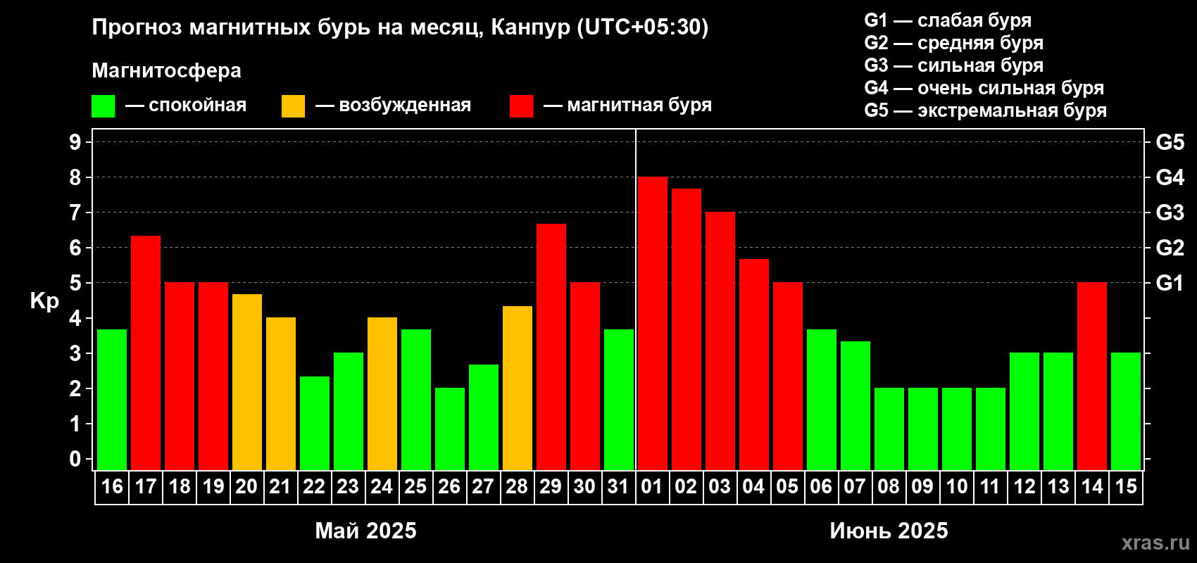 Прогноз максимального суточного геомагнитного индекса Kp на <b>1 месяц</b> (31 день) <b>с 16 мая по 15 июня 2025 г</b>