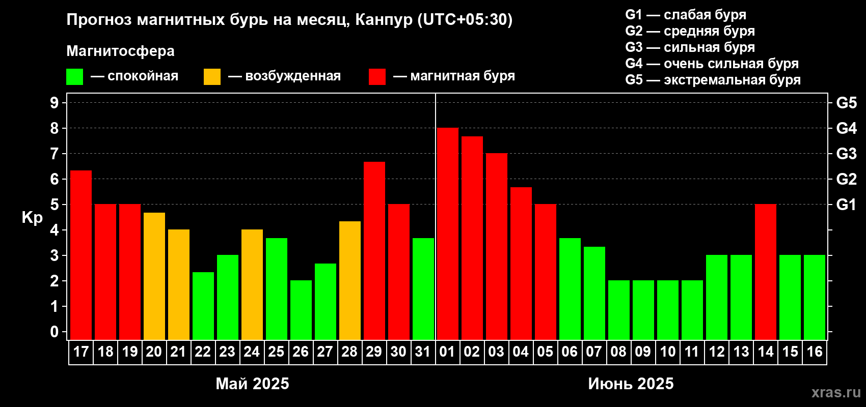 Прогноз максимального суточного геомагнитного индекса Kp на <b>1 месяц</b> (31 день) <b>с 17 мая по 16 июня 2025 г</b>