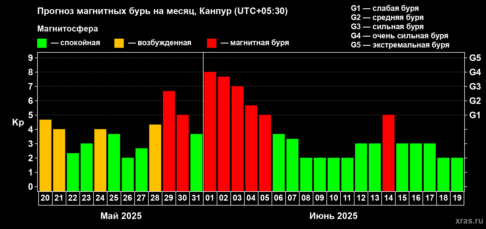Прогноз максимального суточного геомагнитного индекса Kp на <b>1 месяц</b> (31 день) <b>с 20 мая по 19 июня 2025 г</b>
