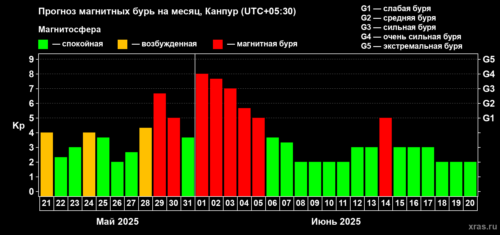 Прогноз максимального суточного геомагнитного индекса Kp на <b>1 месяц</b> (31 день) <b>с 21 мая по 20 июня 2025 г</b>