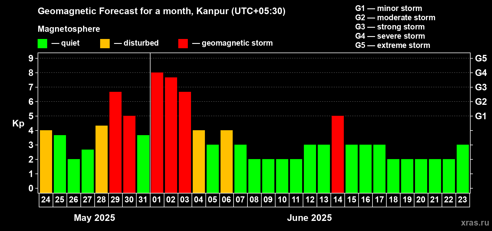 Forecast of the daily maximal value of geomagnetic index Kp for <b>1 month</b> (31 days) <b>from May 24, 2025 to Jun 23, 2025</b>