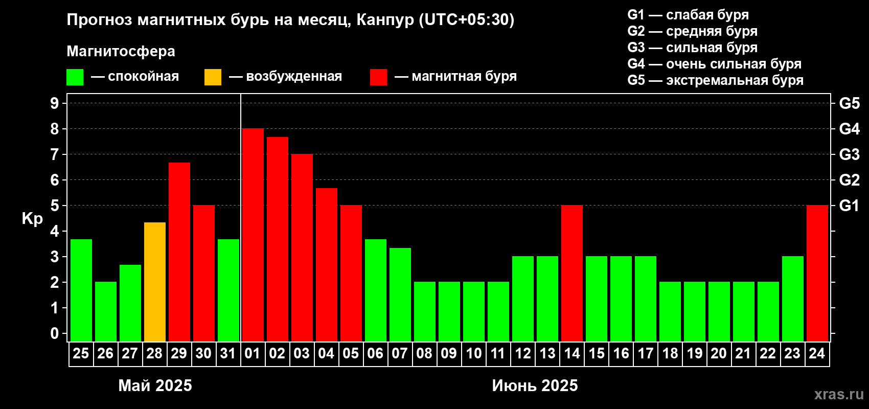 Прогноз максимального суточного геомагнитного индекса Kp на <b>1 месяц</b> (31 день) <b>с 25 мая по 24 июня 2025 г</b>