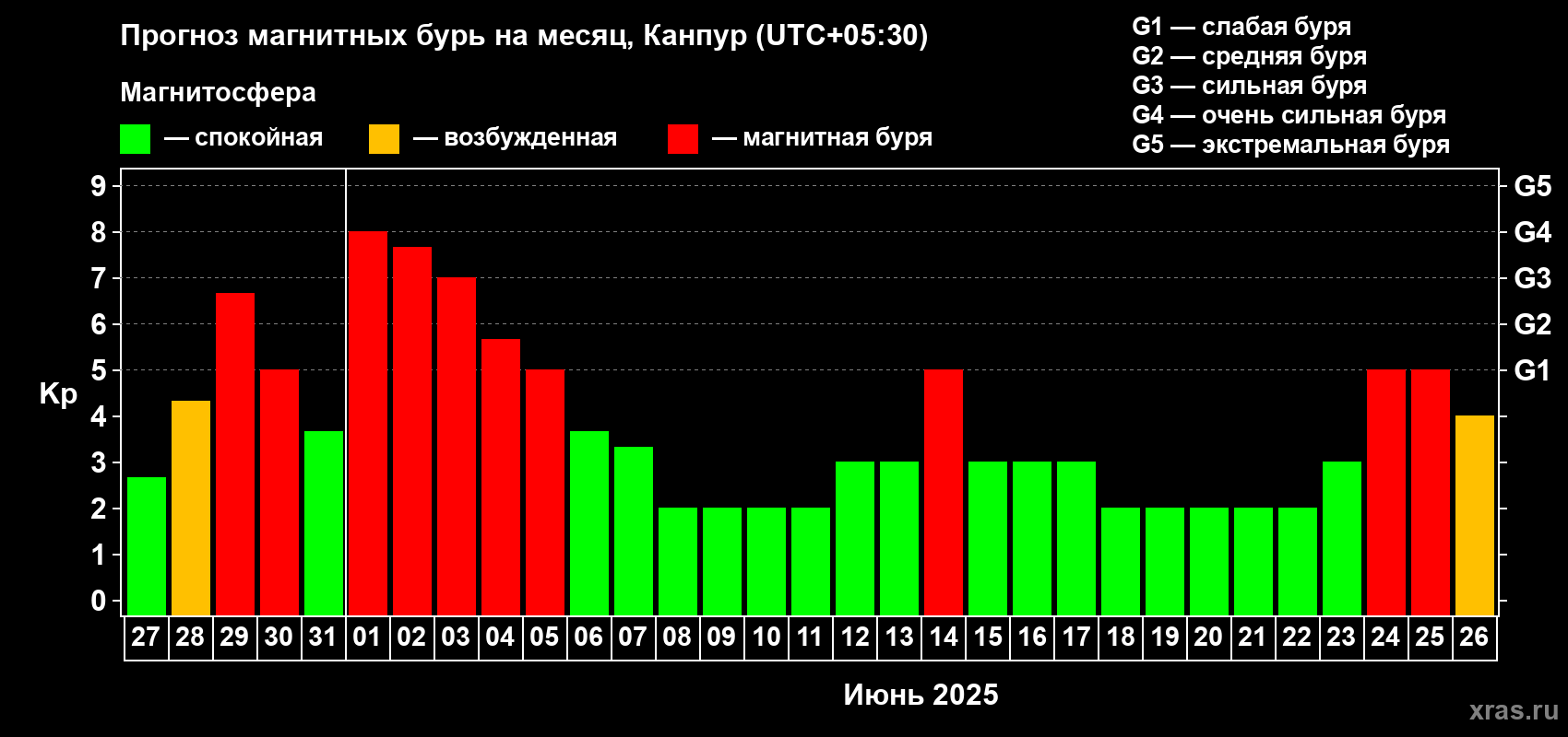 Прогноз максимального суточного геомагнитного индекса Kp на <b>1 месяц</b> (31 день) <b>с 27 мая по 26 июня 2025 г</b>