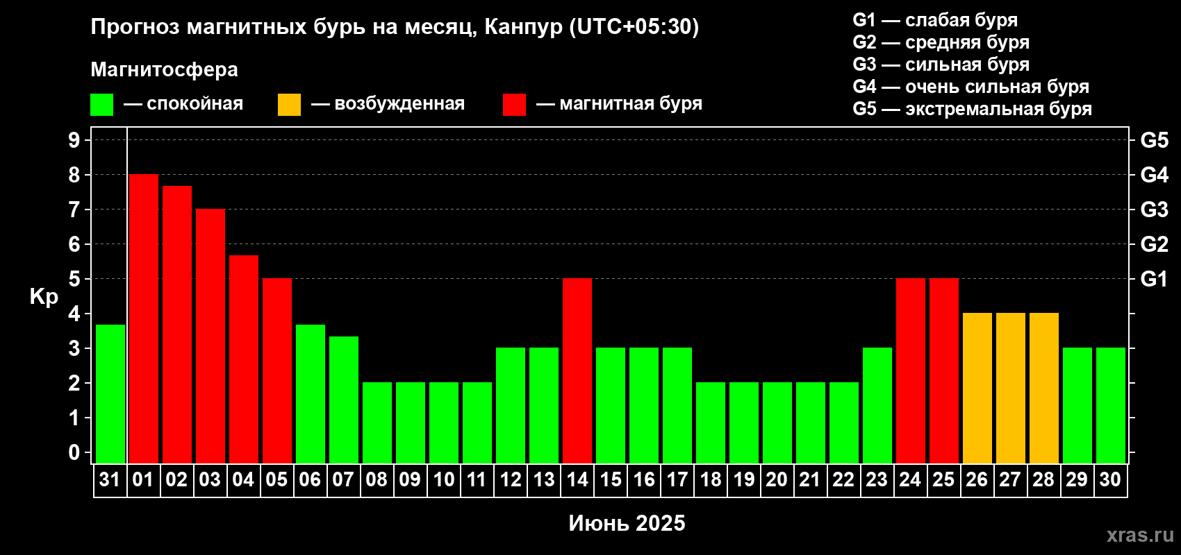 Прогноз максимального суточного геомагнитного индекса Kp на <b>1 месяц</b> (31 день) <b>с 31 мая по 30 июня 2025 г</b>