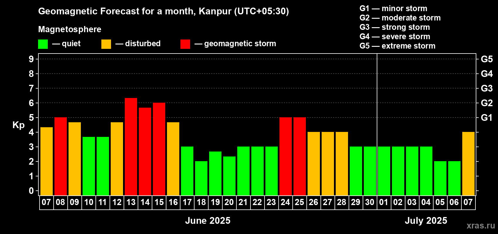 Forecast of the daily maximal value of geomagnetic index Kp for <b>1 month</b> (31 days) <b>from Jun 07, 2025 to Jul 07, 2025</b>