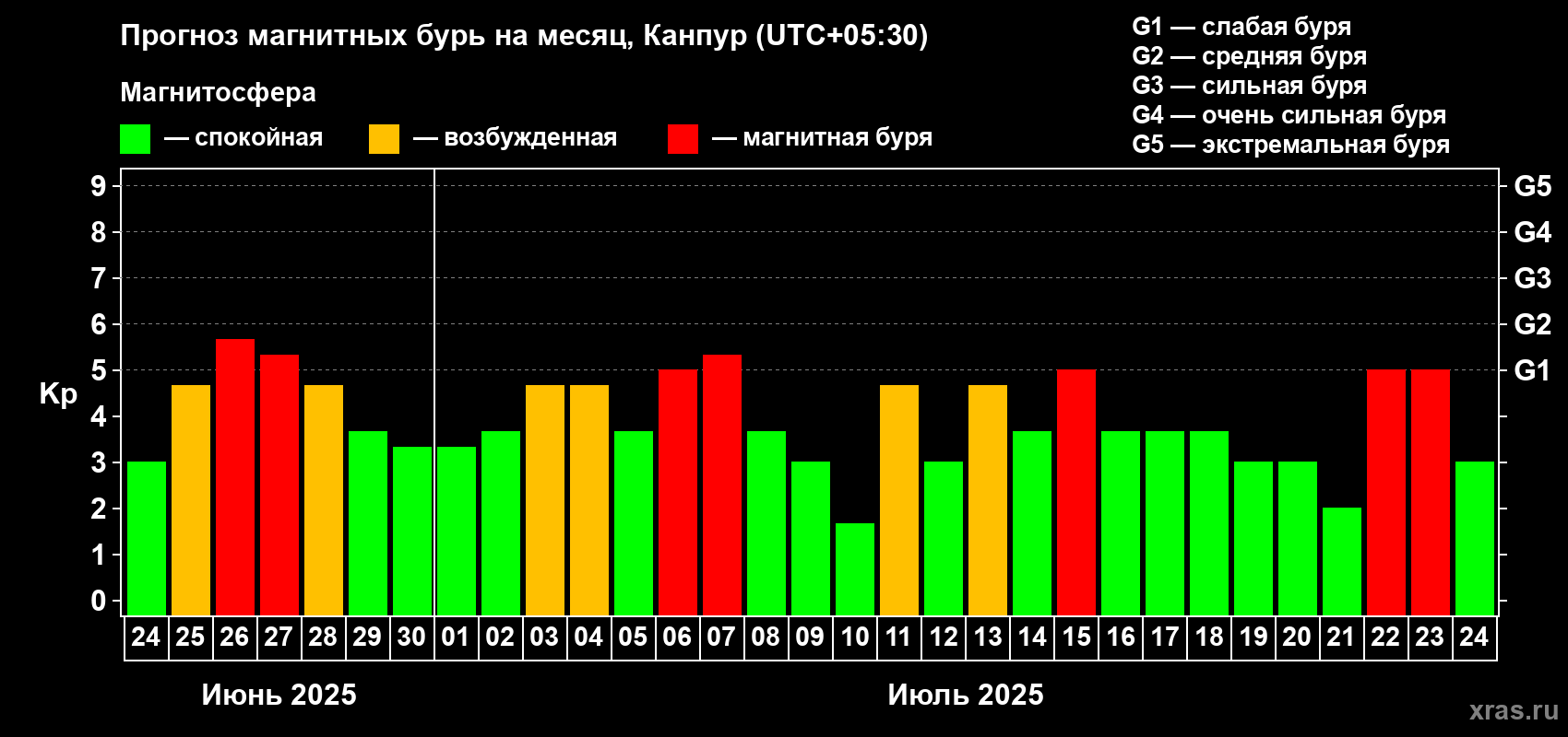 Прогноз максимального суточного геомагнитного индекса Kp на <b>1 месяц</b> (31 день) <b>с 24 июня по 24 июля 2025 г</b>