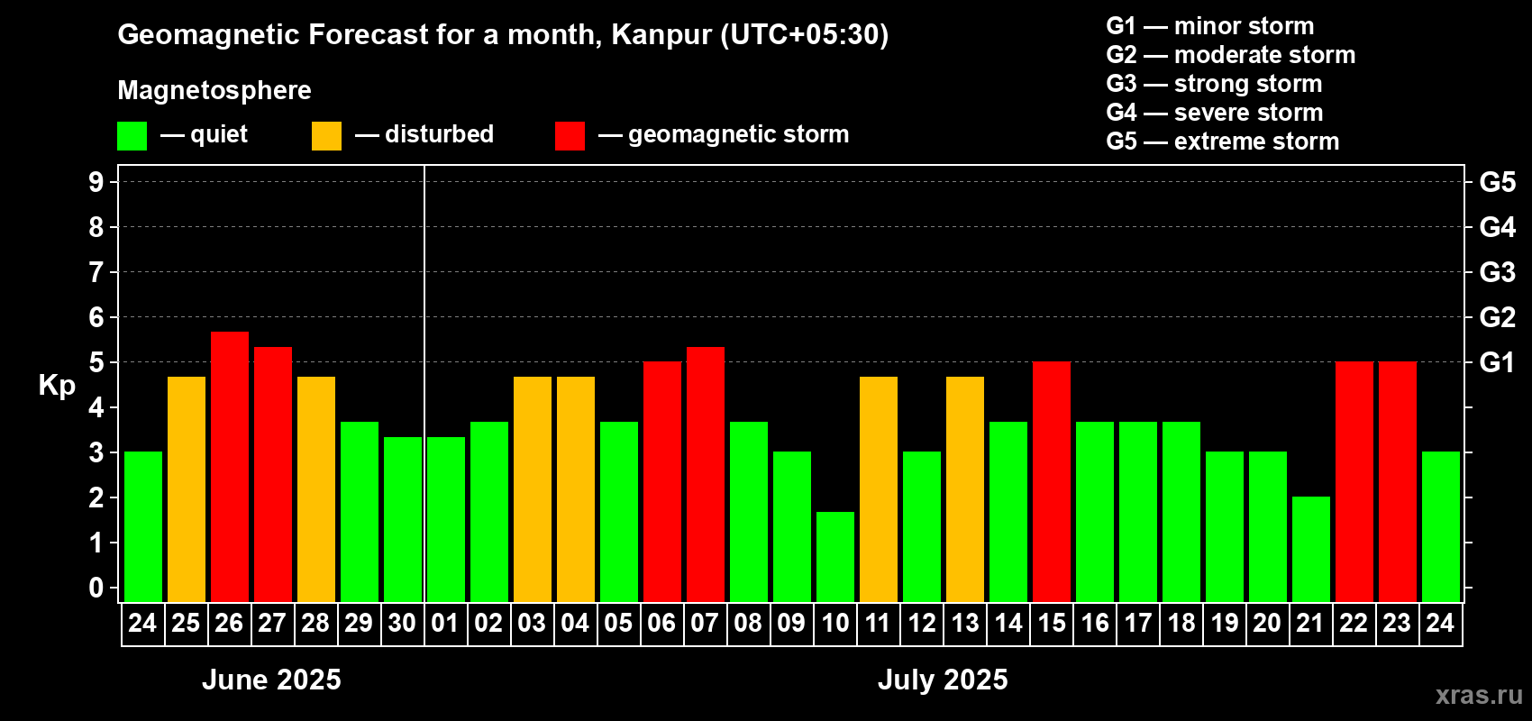 Forecast of the daily maximal value of geomagnetic index Kp for <b>1 month</b> (31 days) <b>from Jun 24, 2025 to Jul 24, 2025</b>
