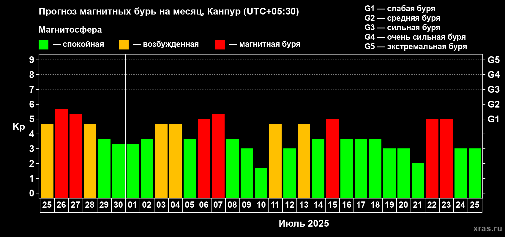 Прогноз максимального суточного геомагнитного индекса Kp на <b>1 месяц</b> (31 день) <b>с 25 июня по 25 июля 2025 г</b>