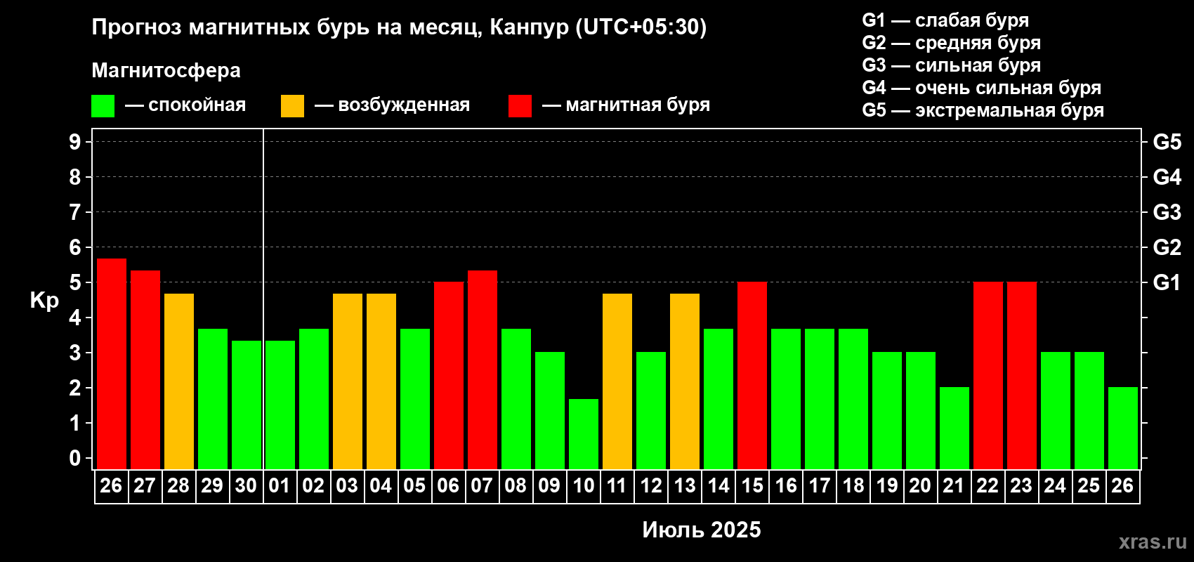 Прогноз максимального суточного геомагнитного индекса Kp на <b>1 месяц</b> (31 день) <b>с 26 июня по 26 июля 2025 г</b>