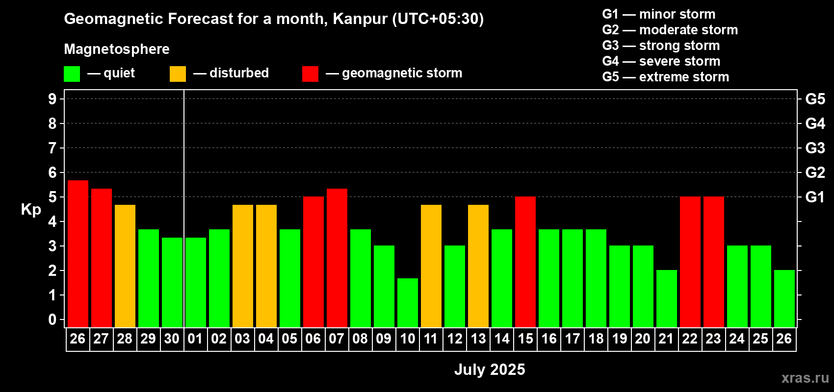 Forecast of the daily maximal value of geomagnetic index Kp for <b>1 month</b> (31 days) <b>from Jun 26, 2025 to Jul 26, 2025</b>