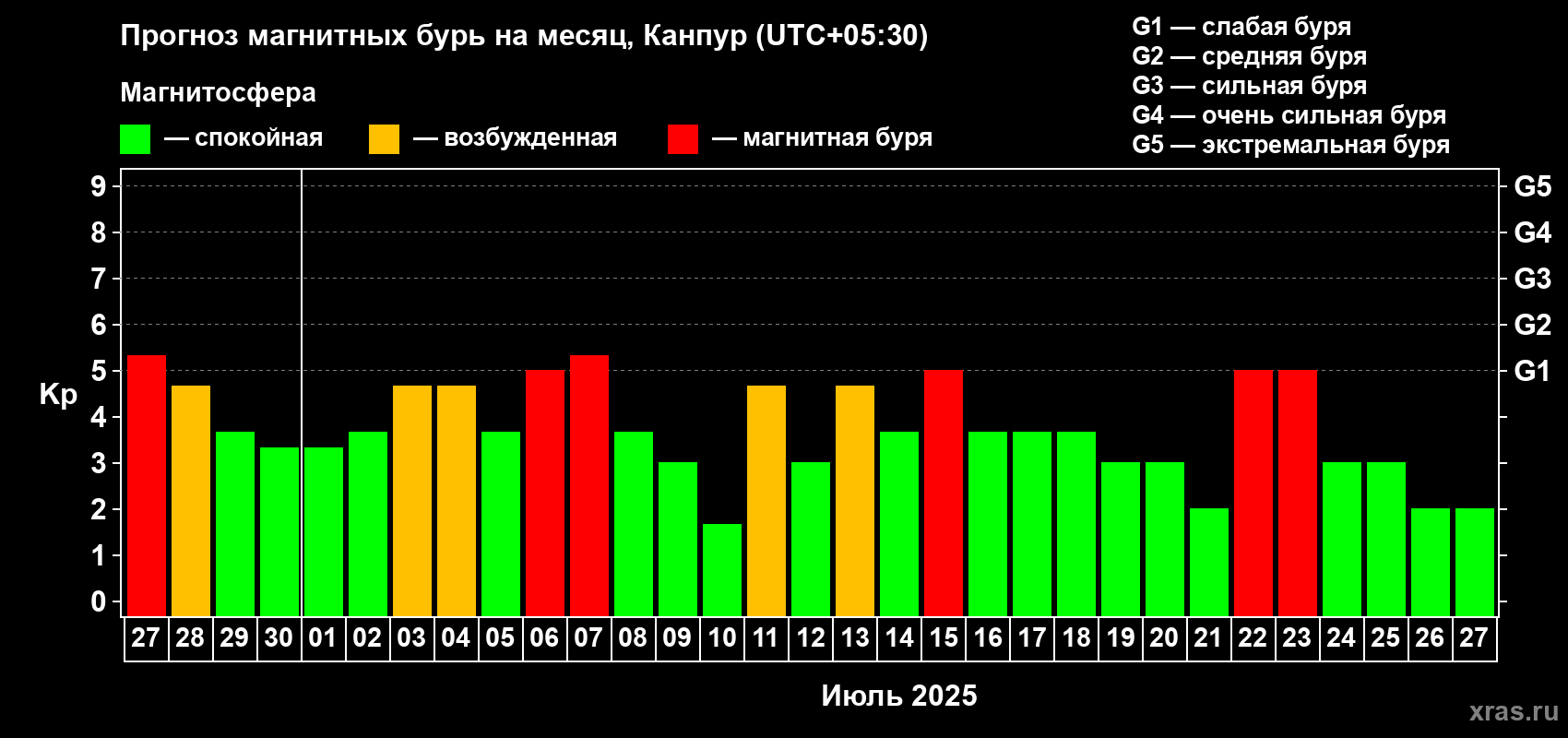 Прогноз максимального суточного геомагнитного индекса Kp на <b>1 месяц</b> (31 день) <b>с 27 июня по 27 июля 2025 г</b>