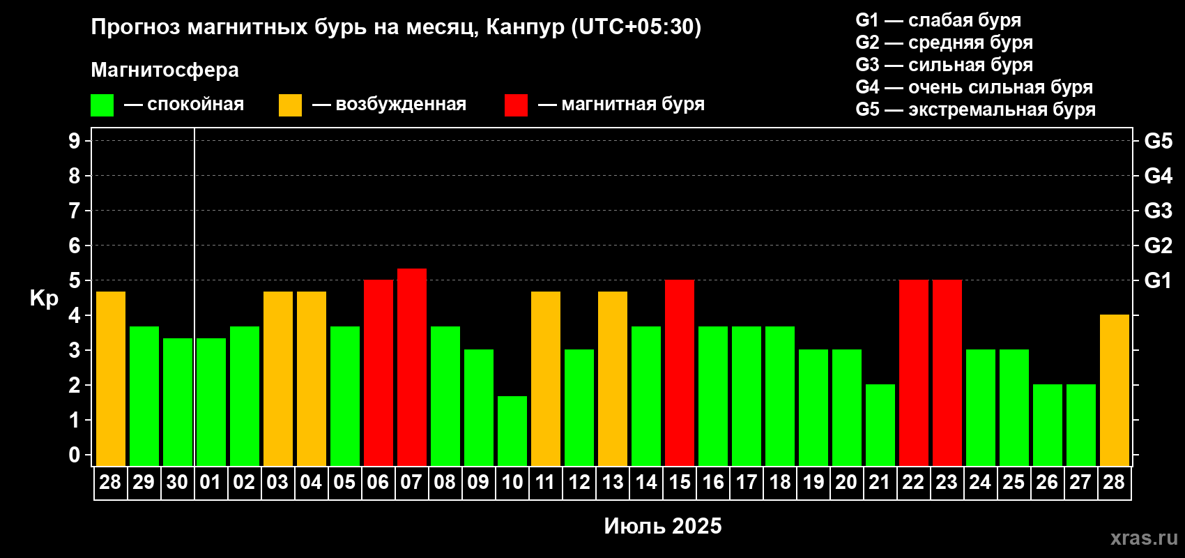 Прогноз максимального суточного геомагнитного индекса Kp на <b>1 месяц</b> (31 день) <b>с 28 июня по 28 июля 2025 г</b>