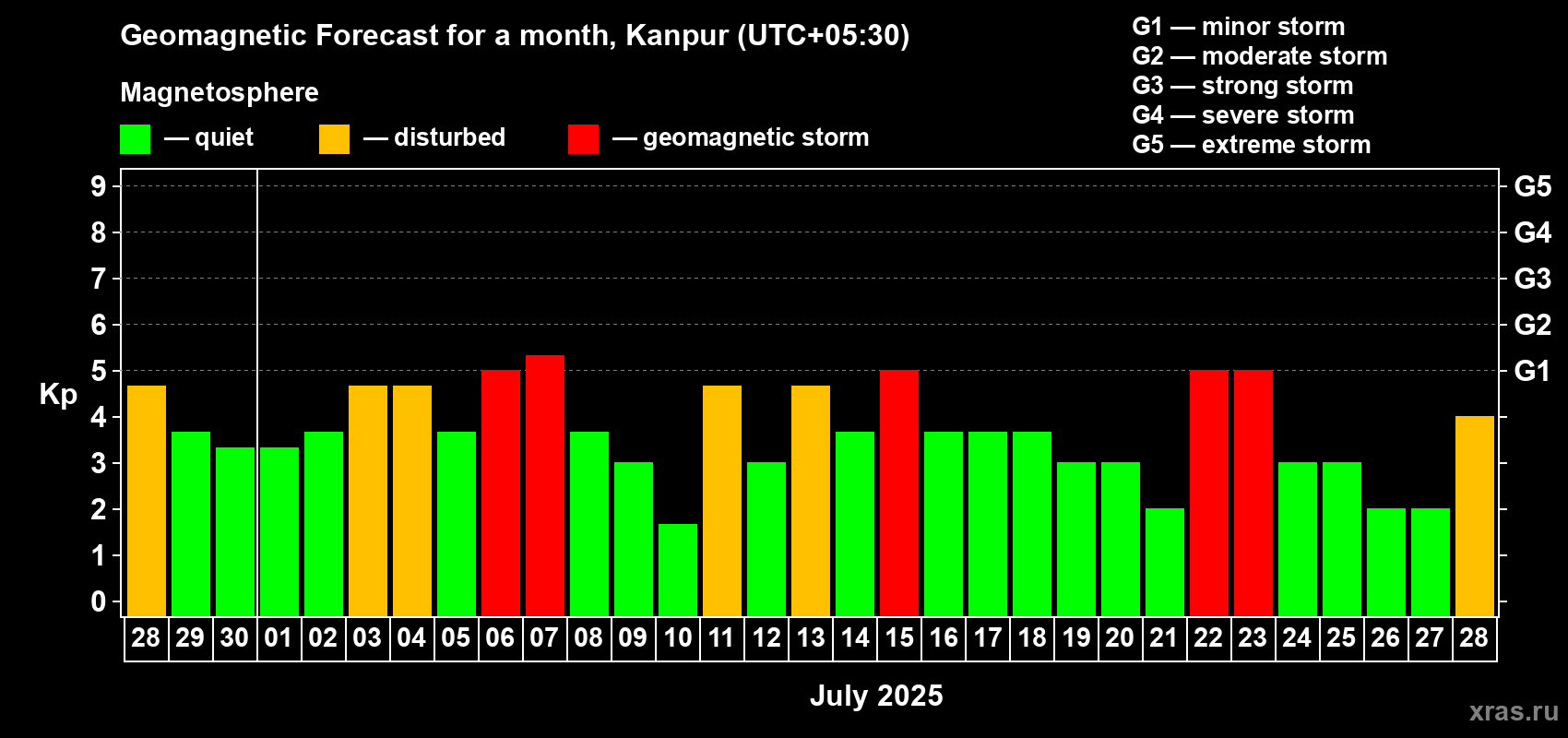 Forecast of the daily maximal value of geomagnetic index Kp for <b>1 month</b> (31 days) <b>from Jun 28, 2025 to Jul 28, 2025</b>