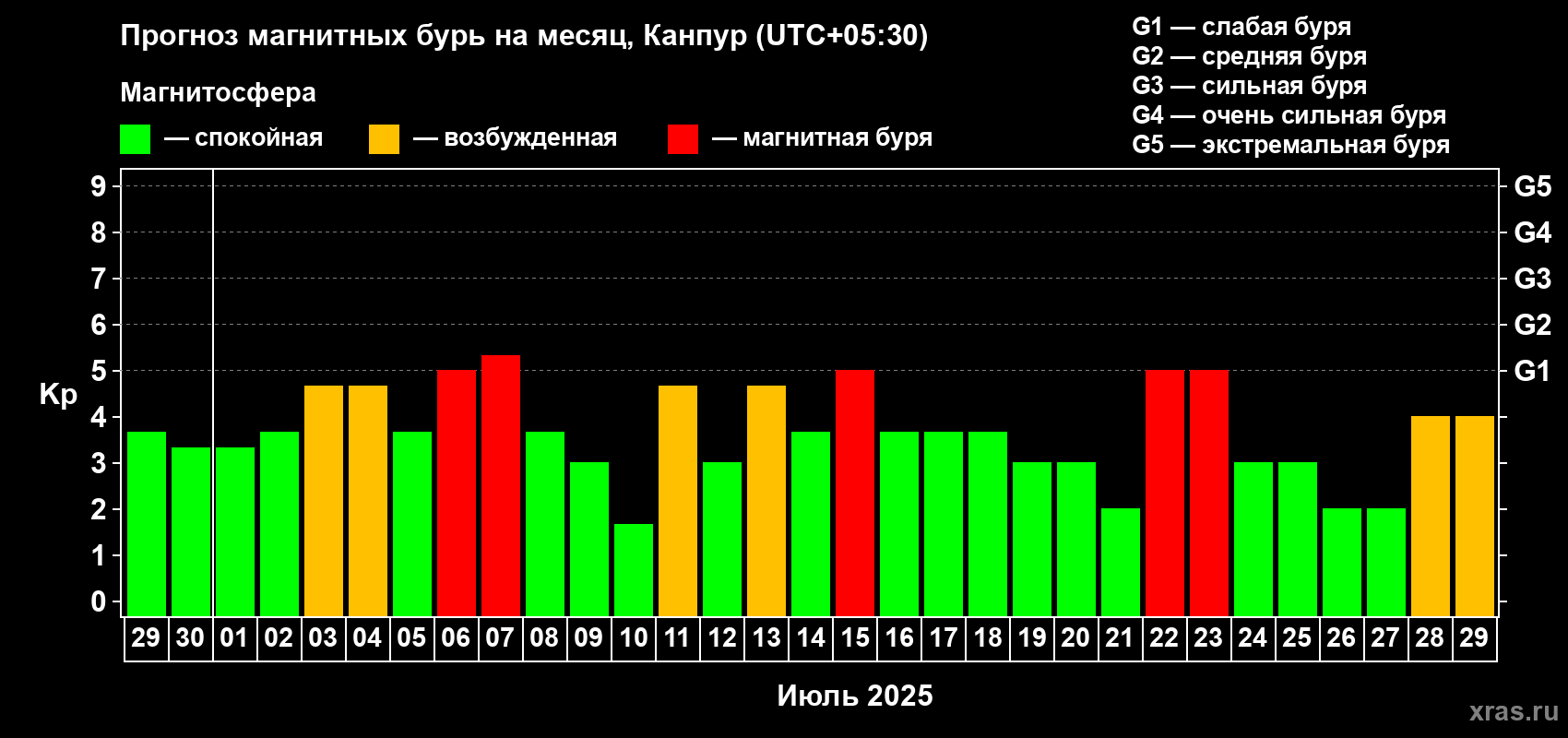 Прогноз максимального суточного геомагнитного индекса Kp на <b>1 месяц</b> (31 день) <b>с 29 июня по 29 июля 2025 г</b>