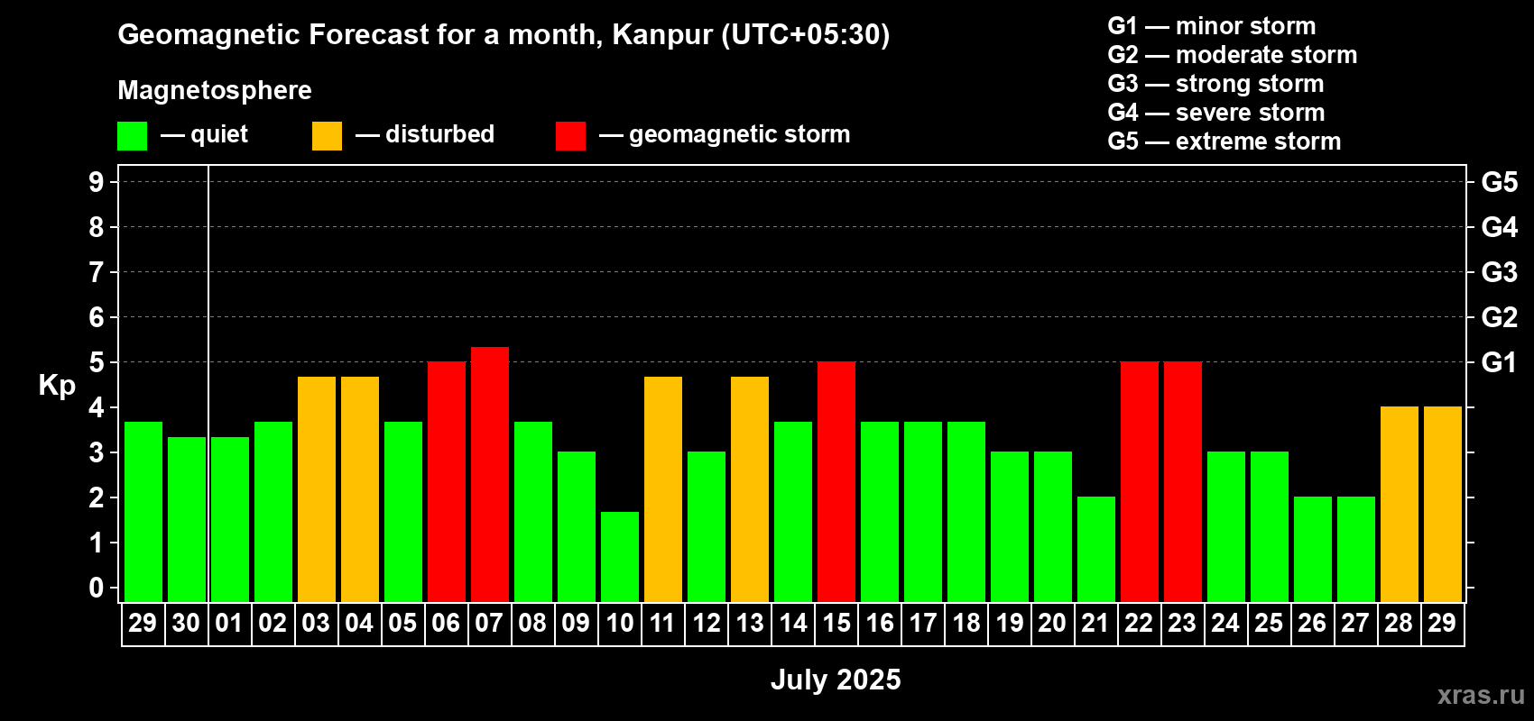 Forecast of the daily maximal value of geomagnetic index Kp for <b>1 month</b> (31 days) <b>from Jun 29, 2025 to Jul 29, 2025</b>