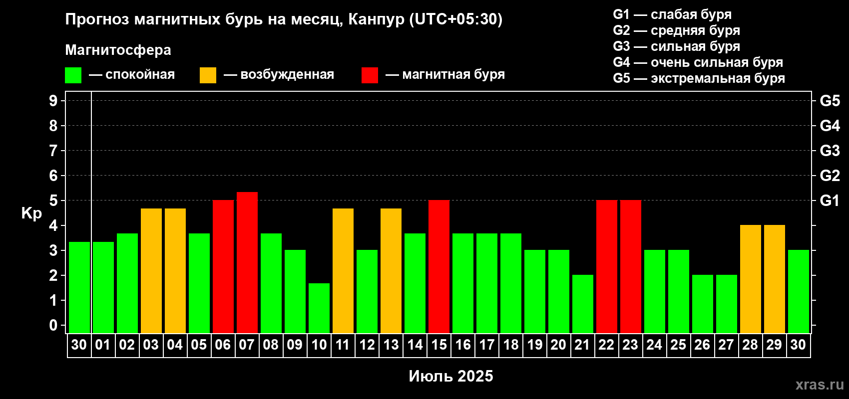Прогноз максимального суточного геомагнитного индекса Kp на <b>1 месяц</b> (31 день) <b>с 30 июня по 30 июля 2025 г</b>
