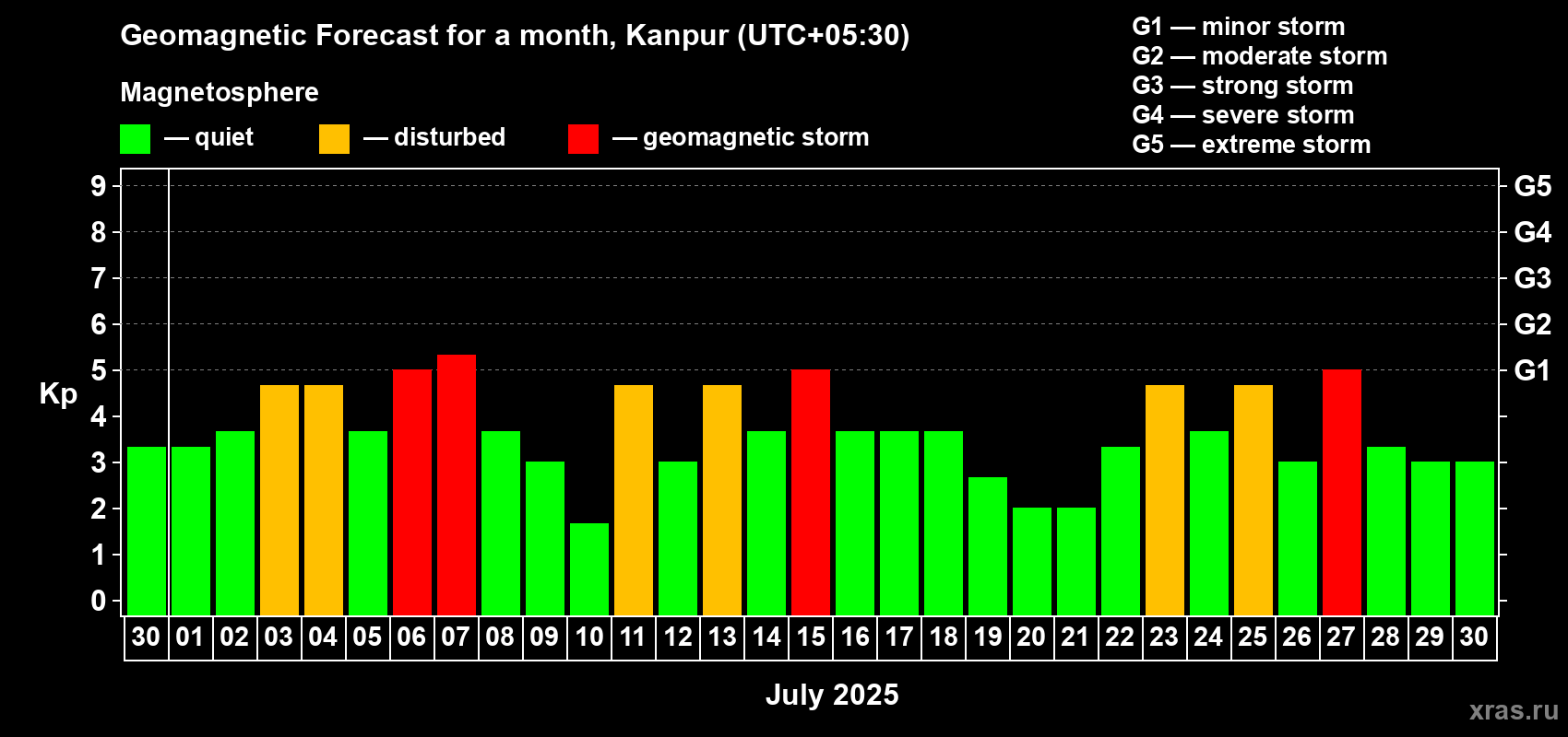 Forecast of the daily maximal value of geomagnetic index Kp for <b>1 month</b> (31 days) <b>from Jun 30, 2025 to Jul 30, 2025</b>