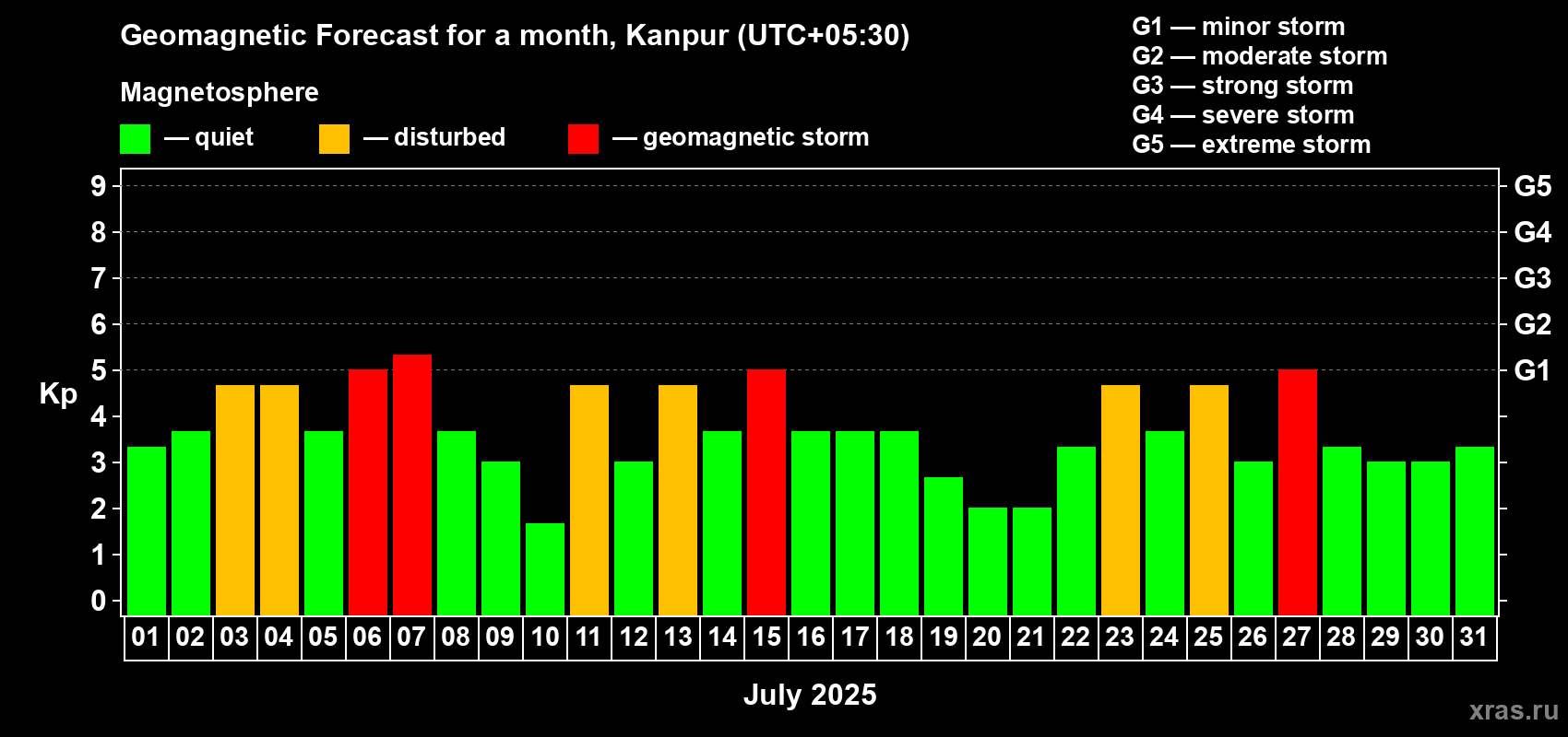 Forecast of the daily maximal value of geomagnetic index Kp for <b>1 month</b> (31 days) <b>from Jul 01, 2025 to Jul 31, 2025</b>