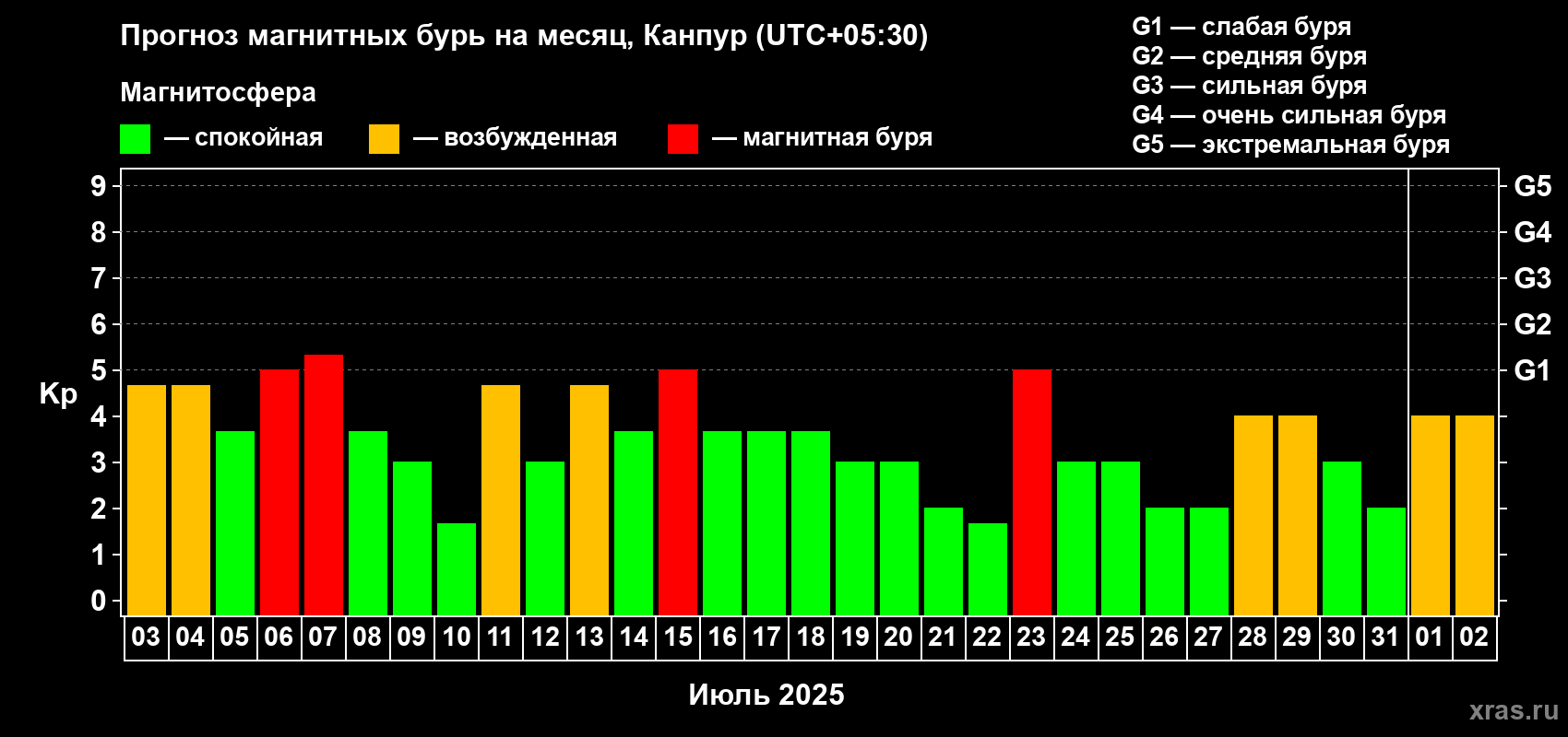 Прогноз максимального суточного геомагнитного индекса Kp на <b>1 месяц</b> (31 день) <b>с 03 июля по 02 августа 2025 г</b>