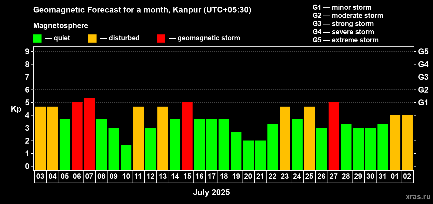 Forecast of the daily maximal value of geomagnetic index Kp for <b>1 month</b> (31 days) <b>from Jul 03, 2025 to Aug 02, 2025</b>