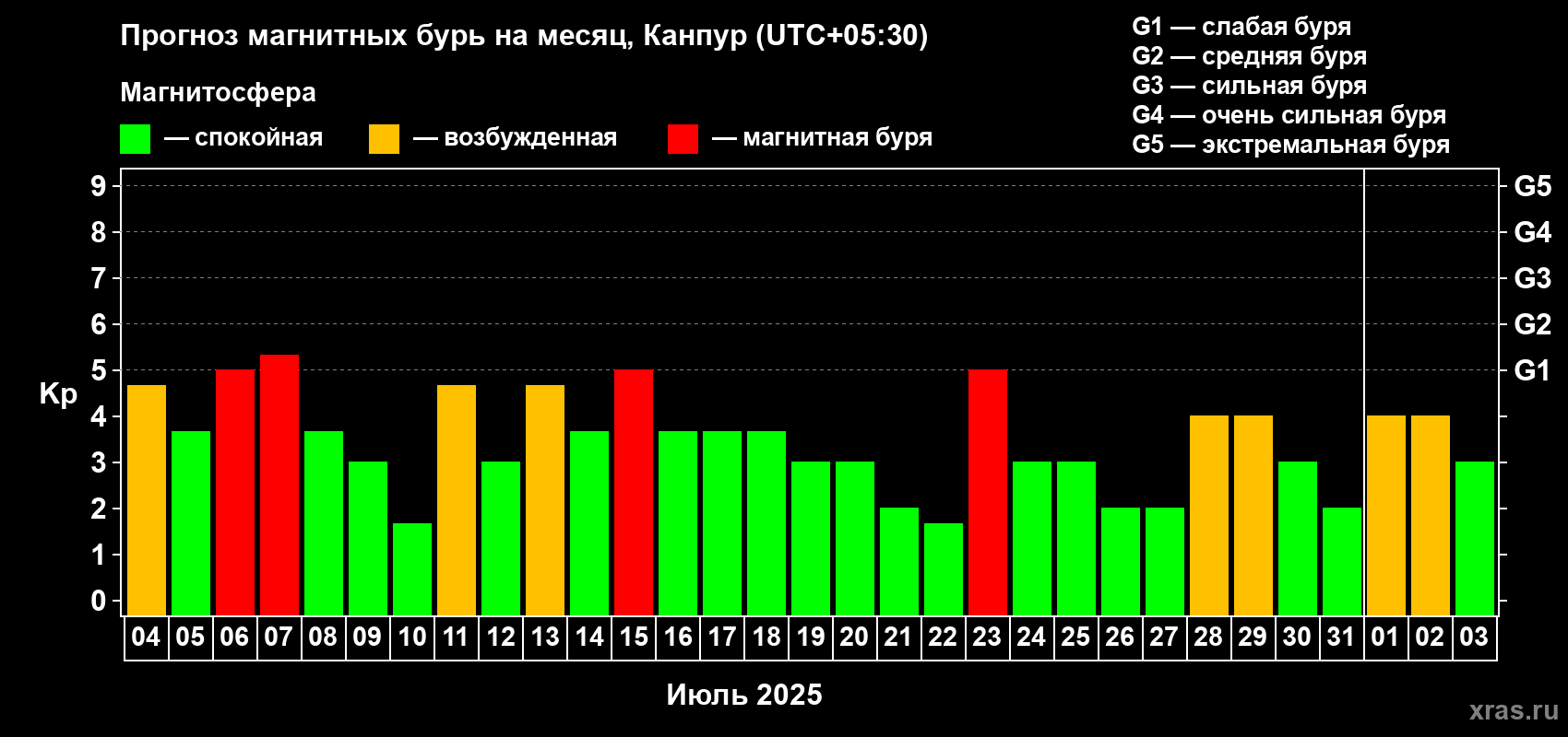 Прогноз максимального суточного геомагнитного индекса Kp на <b>1 месяц</b> (31 день) <b>с 04 июля по 03 августа 2025 г</b>